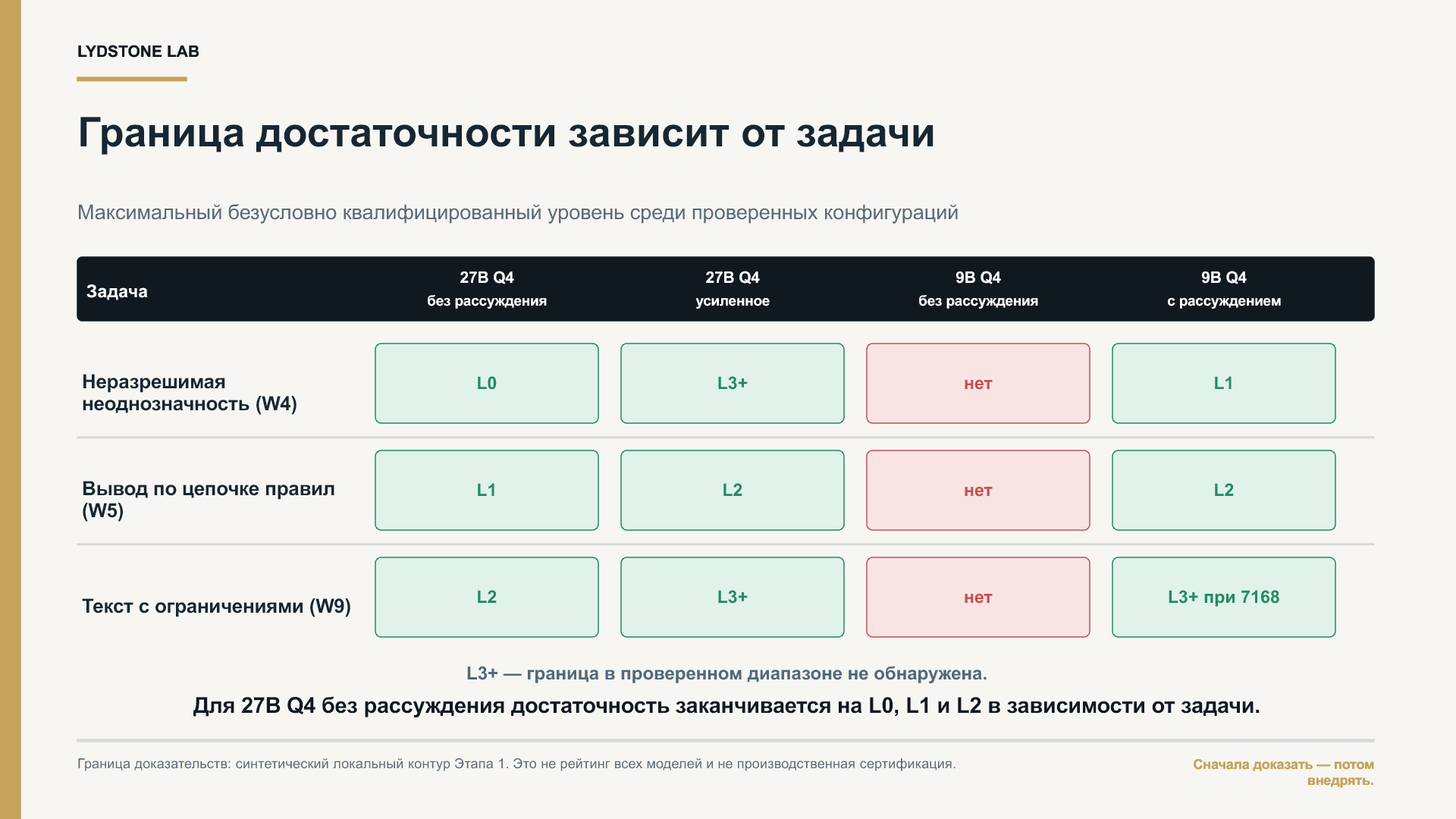 Таблица сравнивает максимальный безусловно квалифицированный уровень четырёх конфигураций на трёх задачах. Для 27B Q4 без рассуждения уровни равны L0, L1 и L2. Для 27B Q4 с усиленным рассуждением — L3+, L2 и L3+. 9B Q4 без рассуждения не проходит ни одну из трёх задач. 9B Q4 с рассуждением достигает L1, L2 и L3+ при контексте 7168 на последней задаче. L3+ означает, что конфигурация прошла весь проверенный диапазон и граница в нём не обнаружена. Вывод: для 27B Q4 без рассуждения достаточность заканчивается на L0, L1 и L2 в зависимости от задачи.