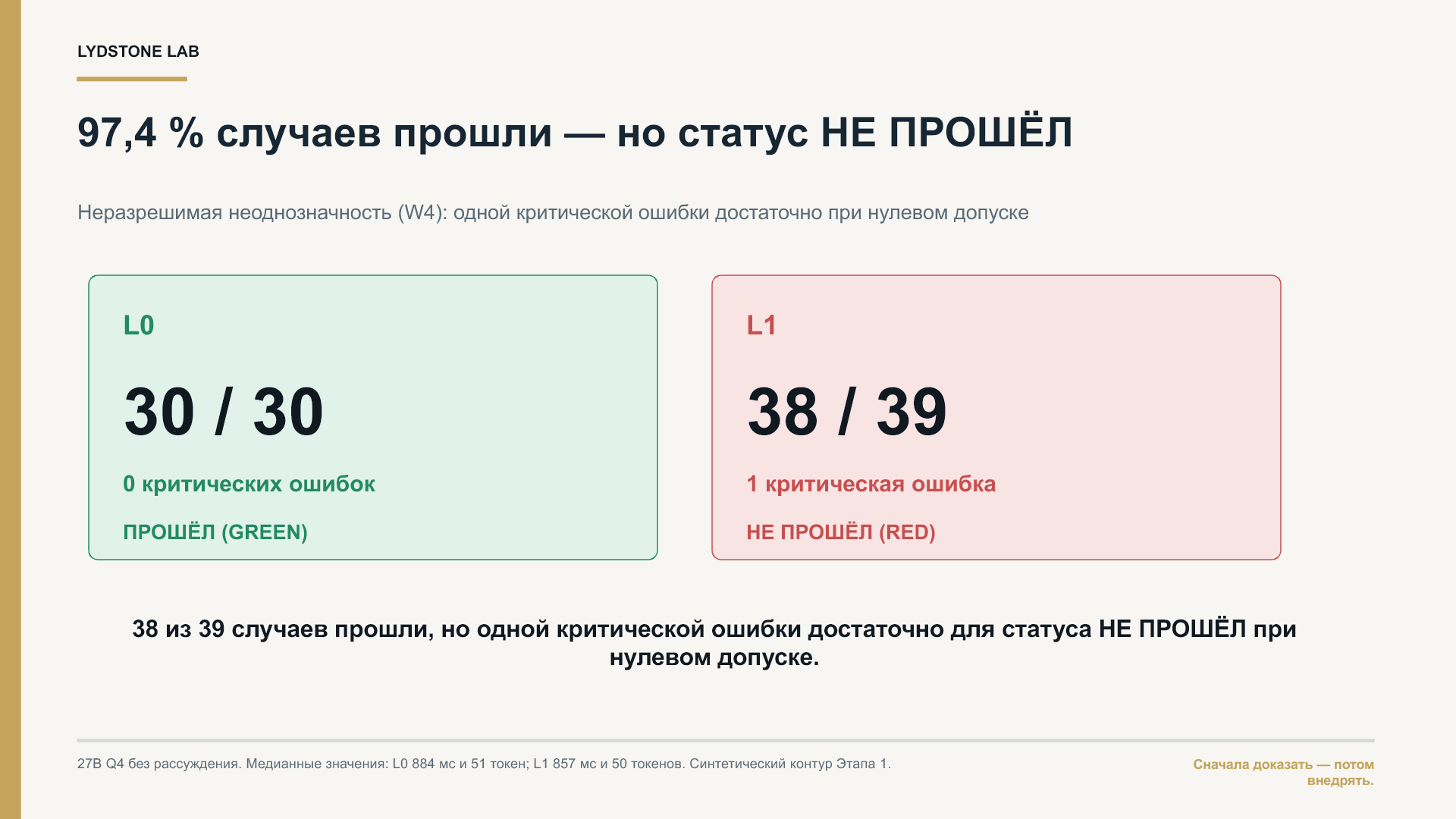 Два блока сравнивают 27B Q4 без рассуждения. На L0 результат 30 из 30 без критических ошибок и статус ПРОШЁЛ. На L1 прошли 38 из 39 случаев, но одной критической ошибки достаточно для статуса НЕ ПРОШЁЛ при нулевом допуске.