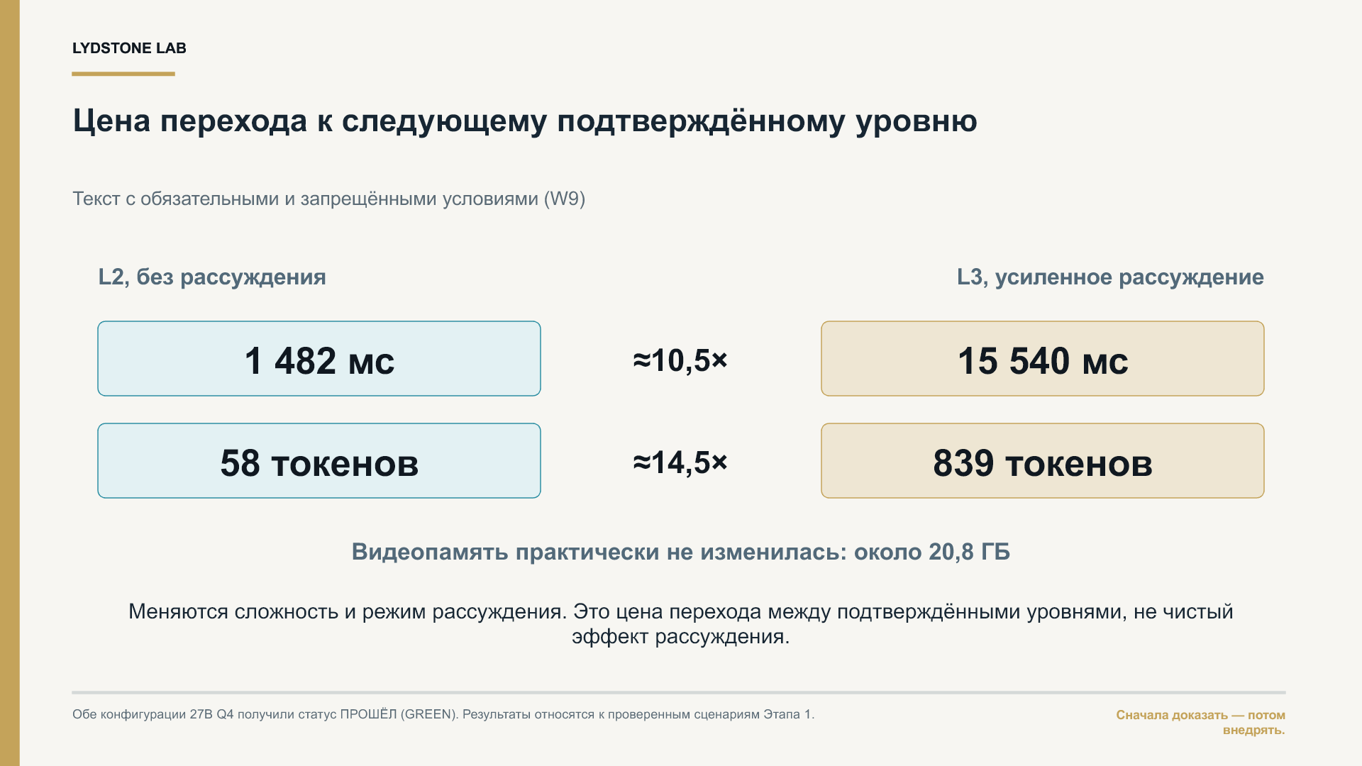 Слева показан подтверждённый L2 без рассуждения: 1 482 мс и 58 токенов. Справа — подтверждённый L3 с усиленным рассуждением: 15 540 мс и 839 токенов. Между ними указано увеличение примерно в 10,5 и 14,5 раза. Видеопамять остаётся около 20,8 ГБ. Оговорка сообщает: «Меняются сложность и режим рассуждения. Это цена перехода между подтверждёнными уровнями, не чистый эффект рассуждения».