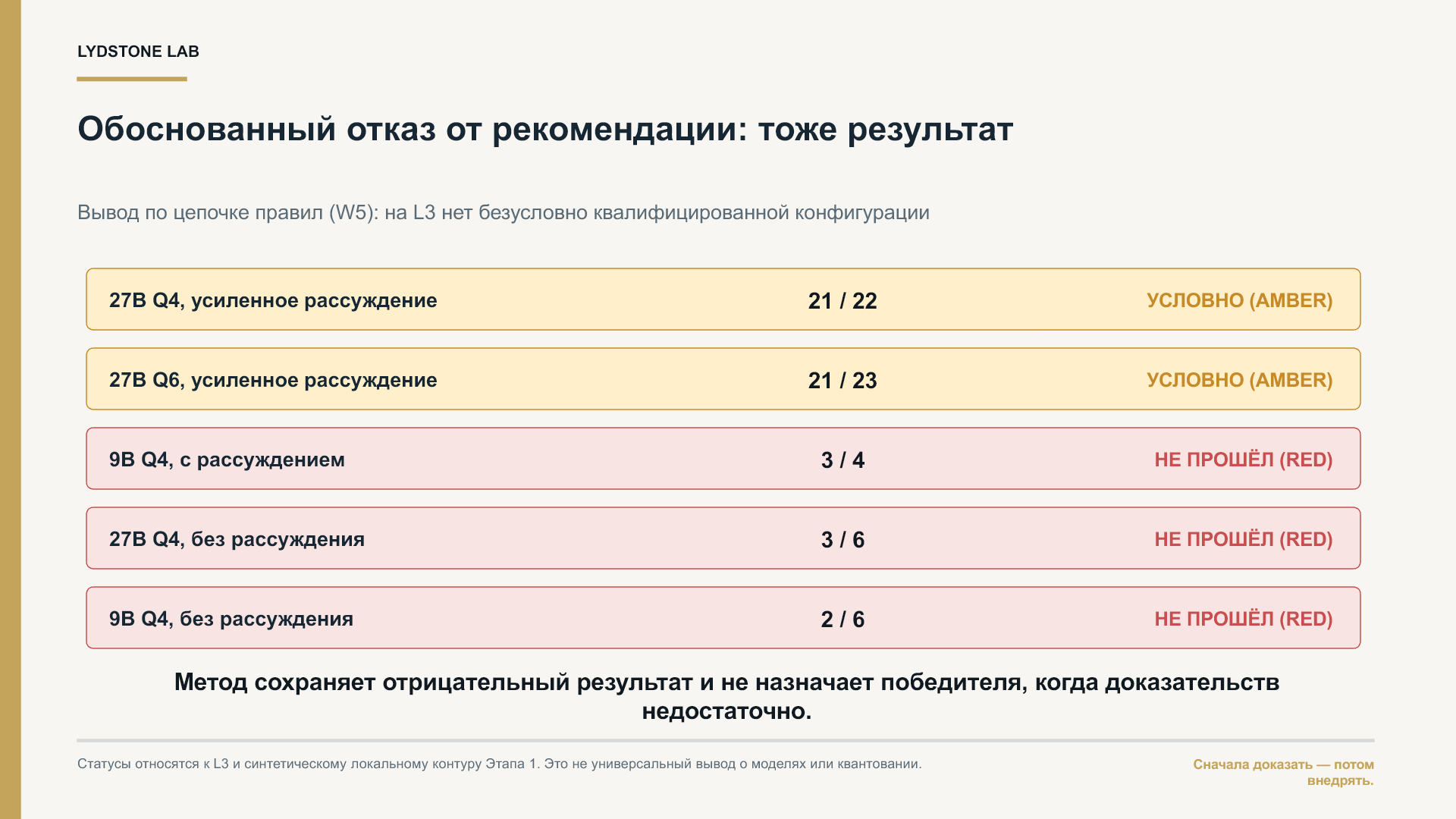 Пять строк показывают результаты конфигураций на L3. Две 27B-конфигурации с усиленным рассуждением получают условный статус, а три других варианта не проходят. Итоговая подпись сообщает, что метод не назначает победителя, когда доказательств недостаточно.